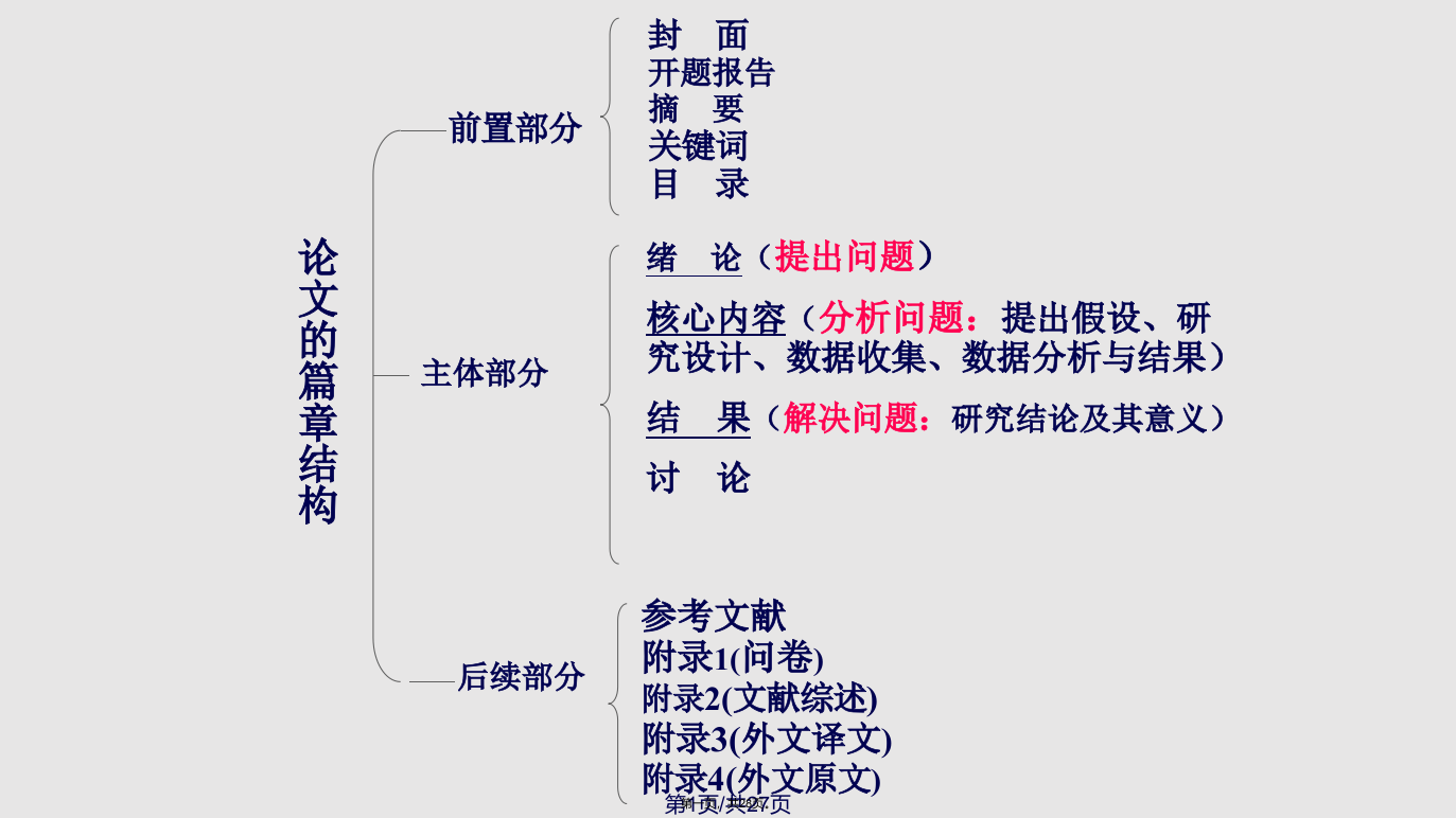 研究方法与论文设计