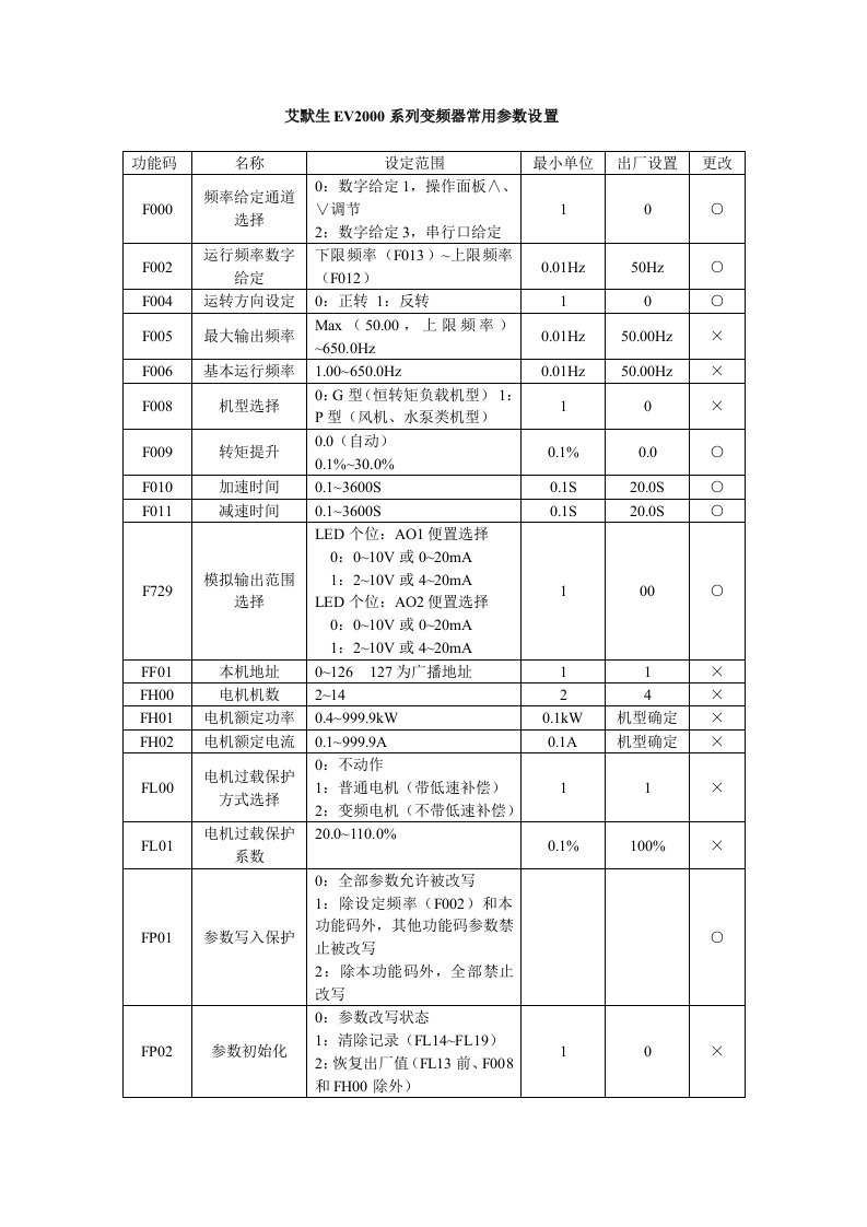 艾默生EV2000系列变频器常用参数设置