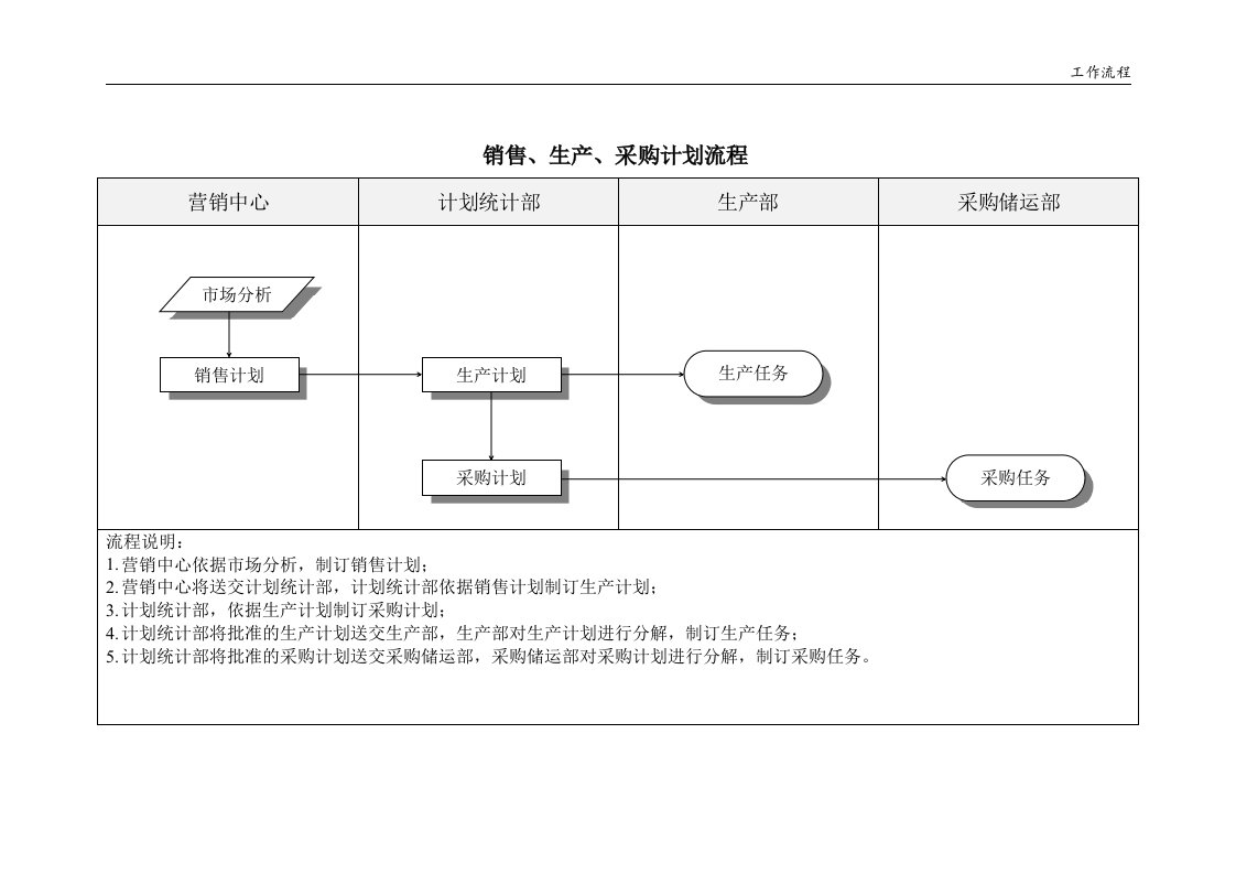 青岛x坤木业有限公司销售、生产、采购计划流程全套(doc39)-生产制度表格