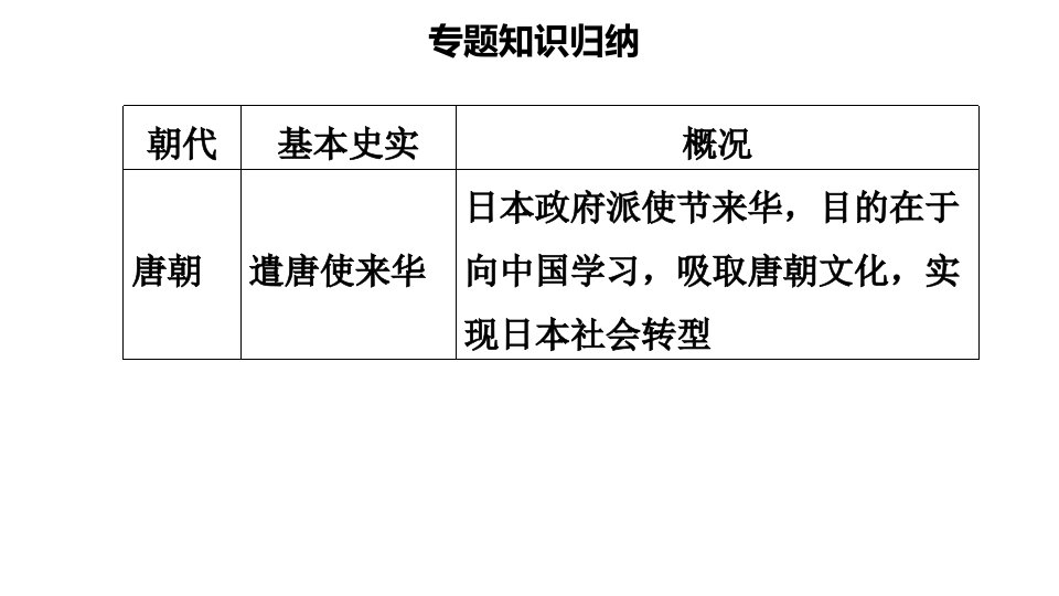 人教版七年级下册历史期末专题复习专题二唐宋元明清的对外关系习题课件