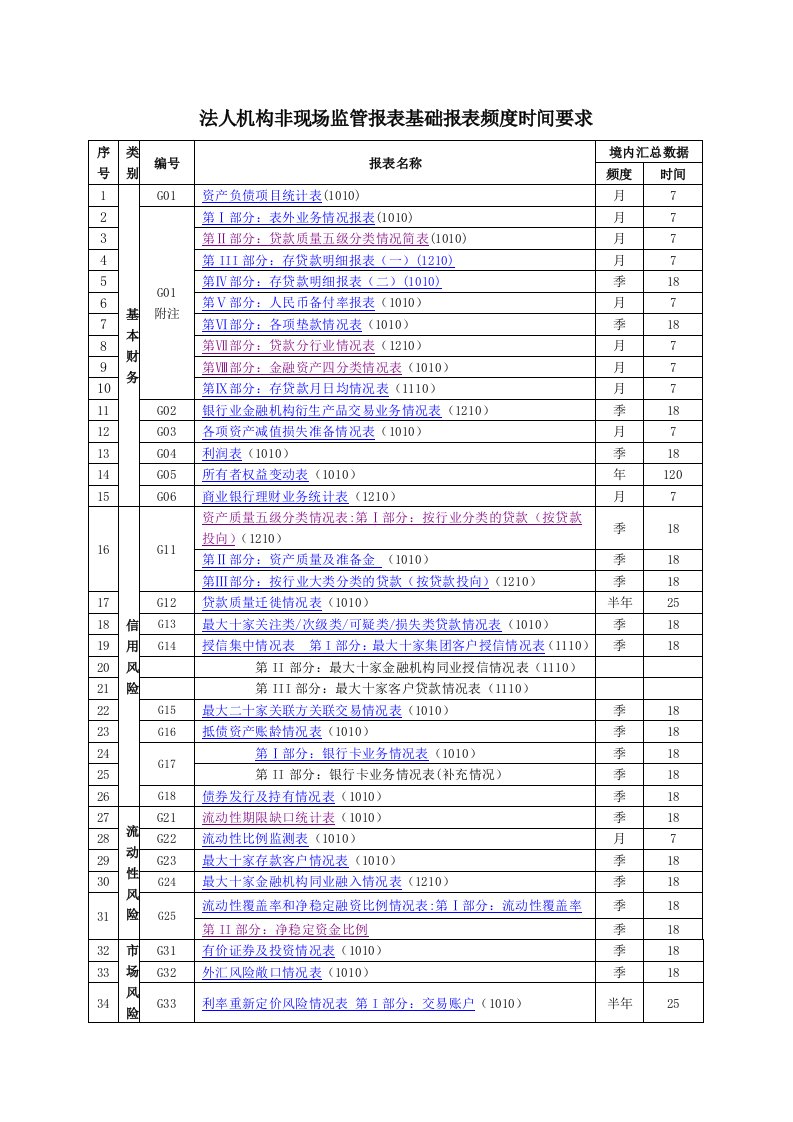 信用社法人机构非现场监管报表基础报表频度时间要求