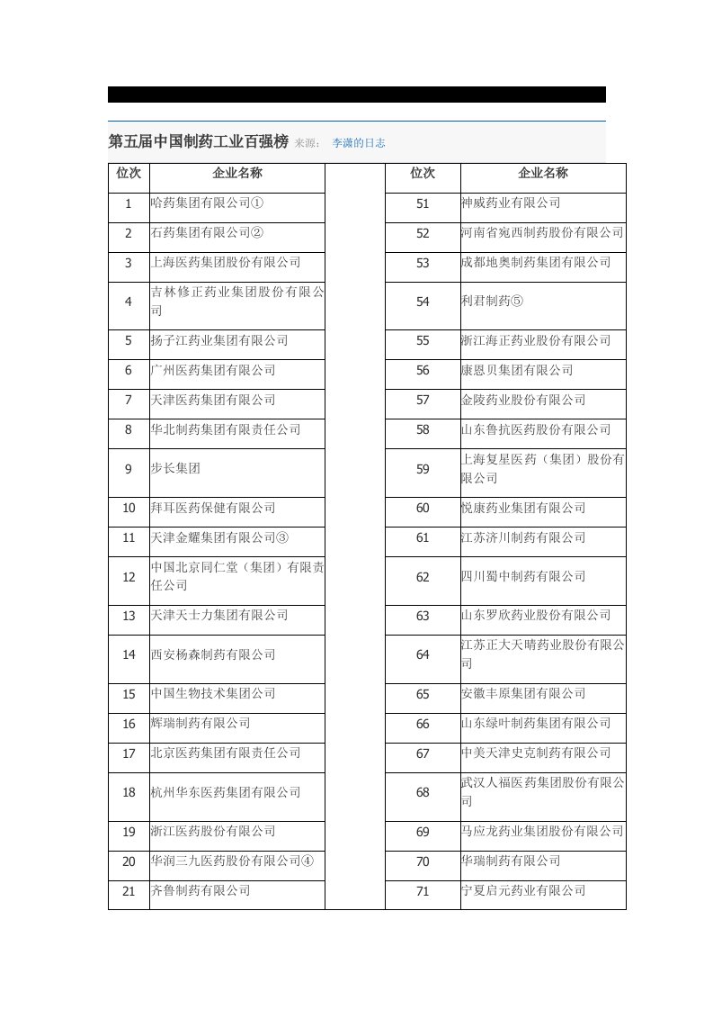 第五届中国制药工业百强榜24945