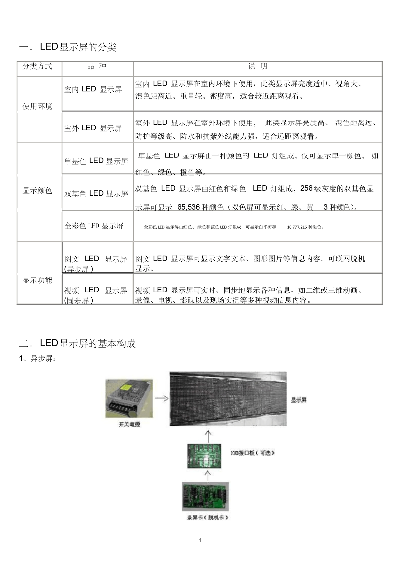 LED显示屏知识点大全