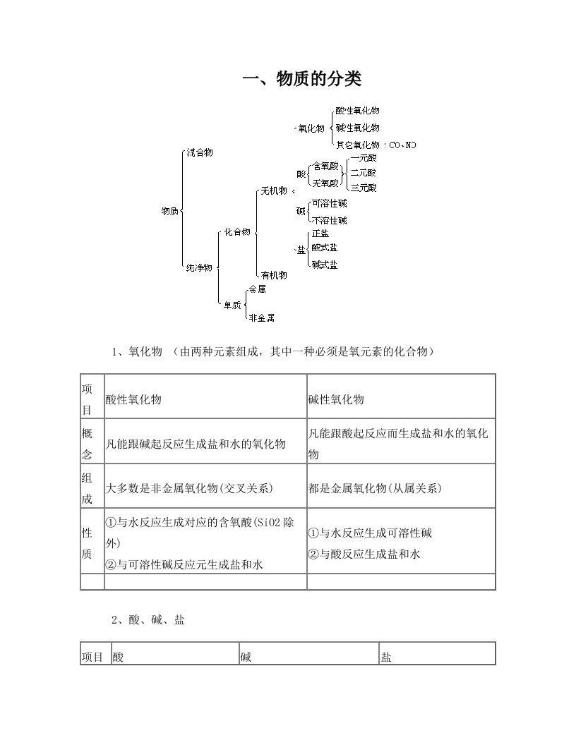 ticAAA初中化学物质的分类、四种基本反应类型复习教案