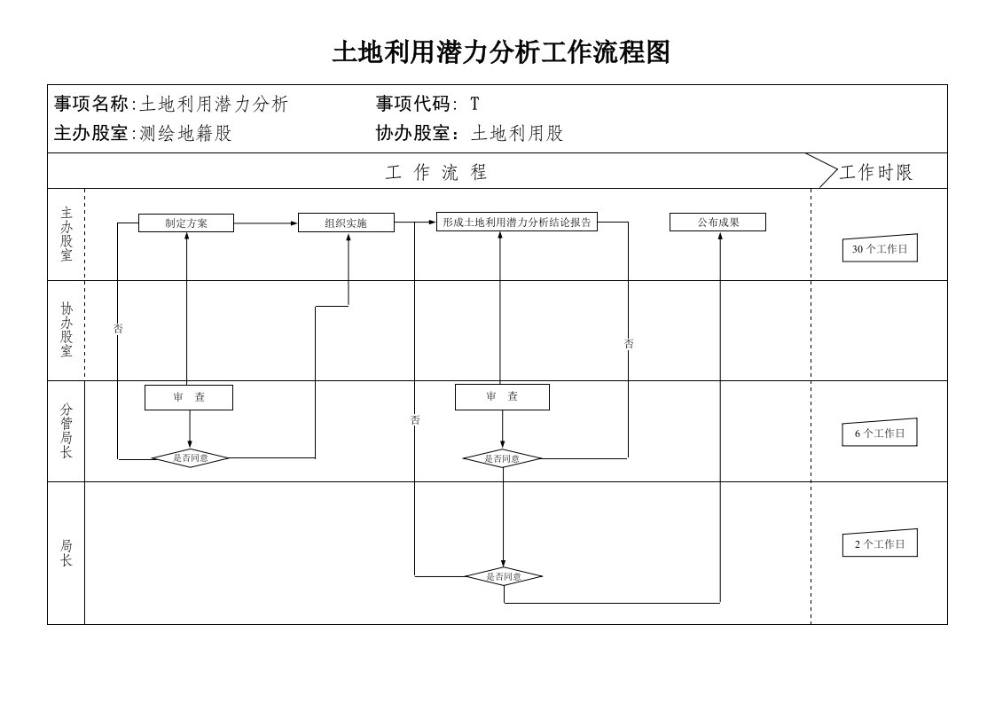 工作分析-土地利用潜力分析工作流程图