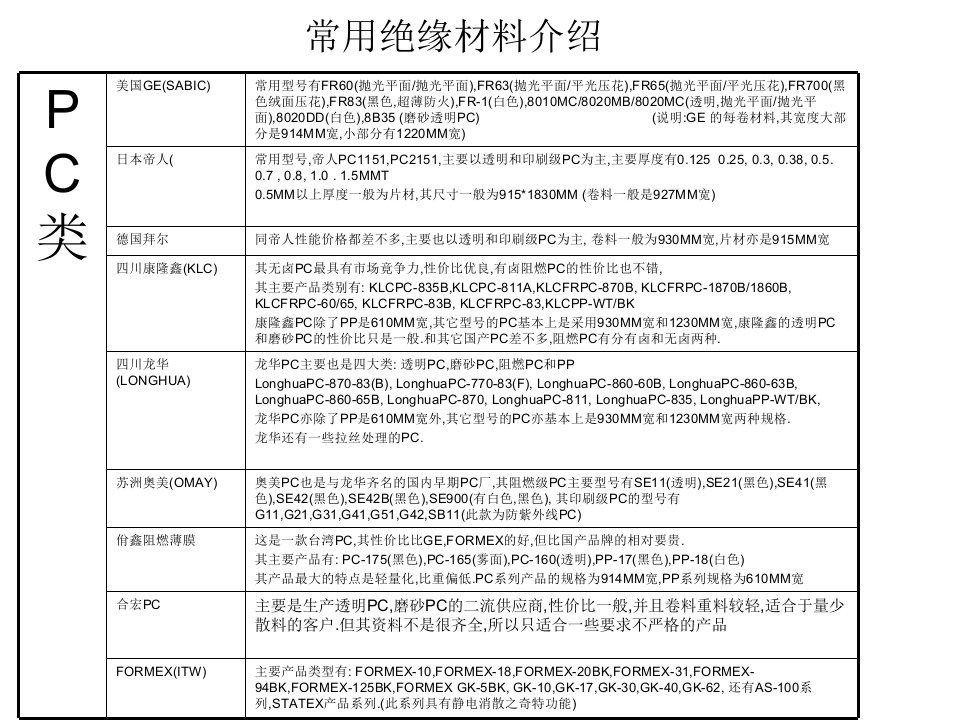 绝缘材料pC、PET、PVC5165523-课件（PPT讲稿）