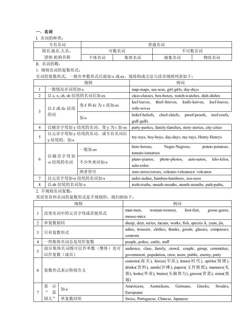 中考英语名词、冠词、代词知识点及易错题精讲精练