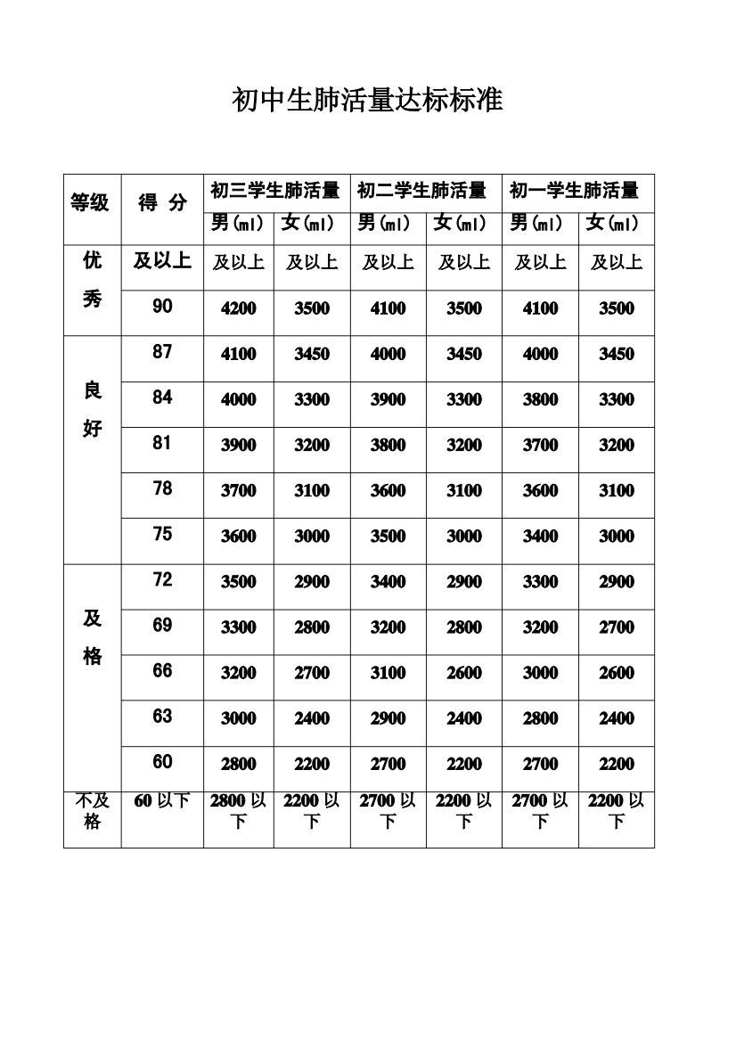 初中生肺活量达标标准