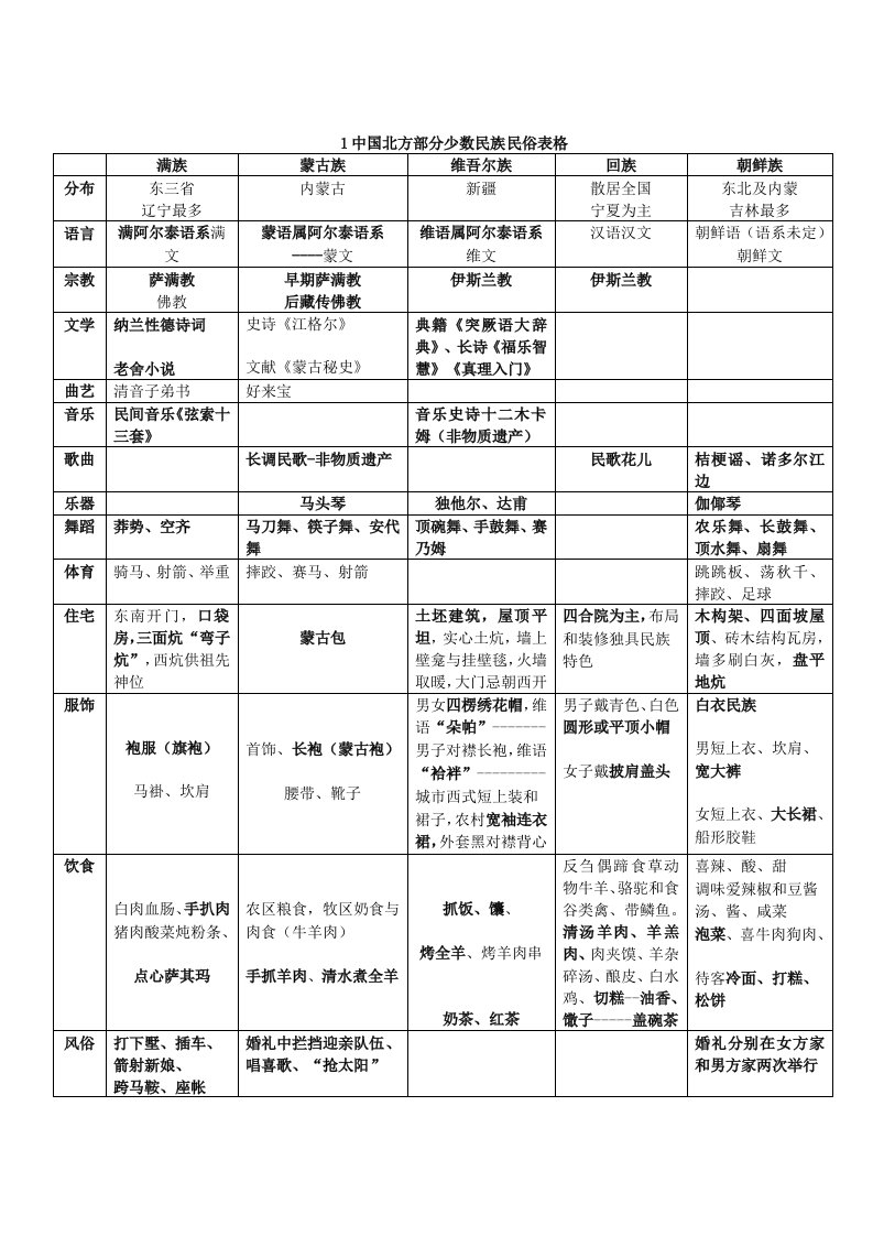 中国民族民俗表格