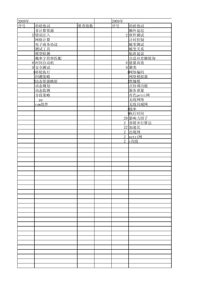 【计算机科学】_执行情况_期刊发文热词逐年推荐优质0140724