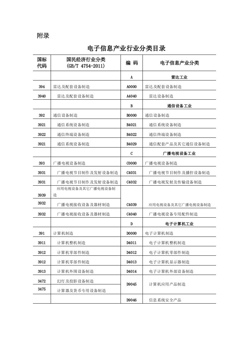 电子信息产业行业分类目录及注释