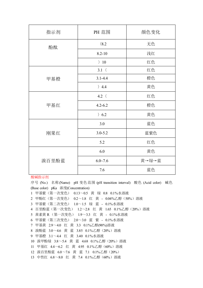 常见指示剂的变色范围