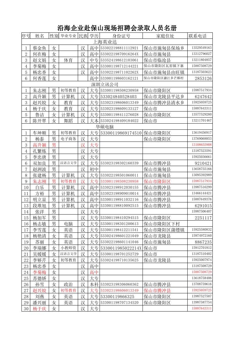 招聘面试-沿海企业赴保山现场招聘会录取人员名册