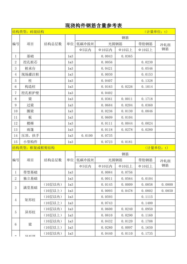 工程概算常用数据表（经验）--全国