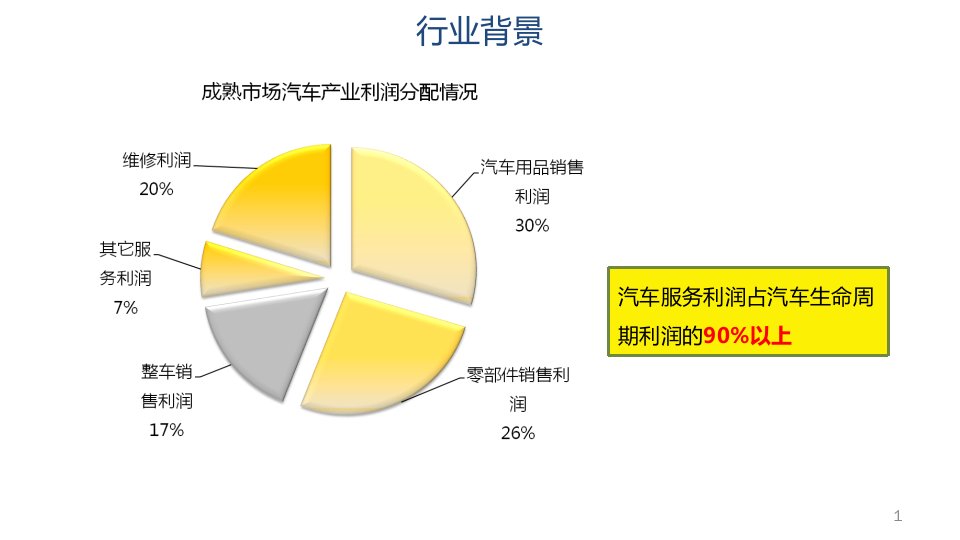 汽车经销商KPI培训课件（PPT119页)