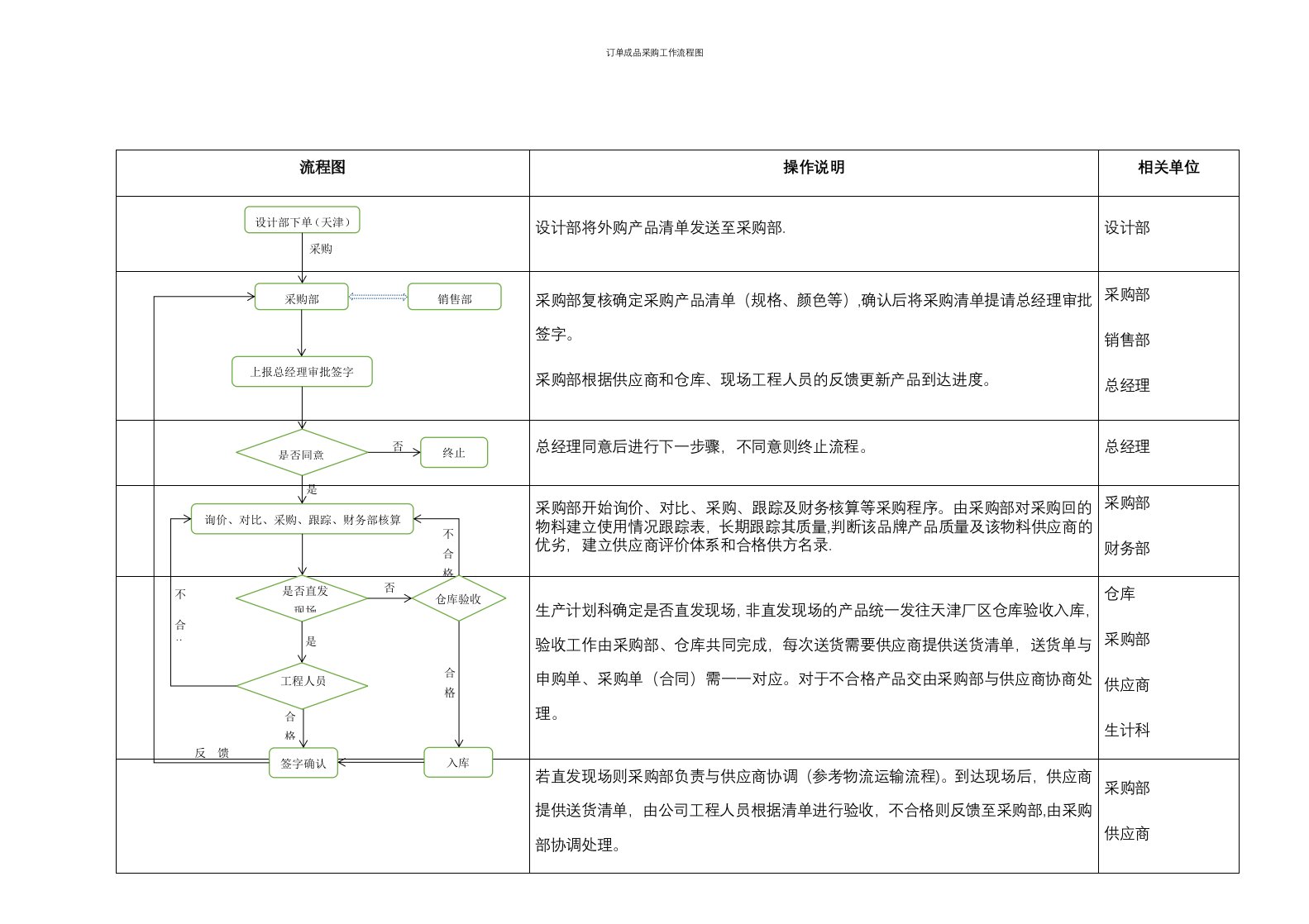 订单成品采购工作流程图