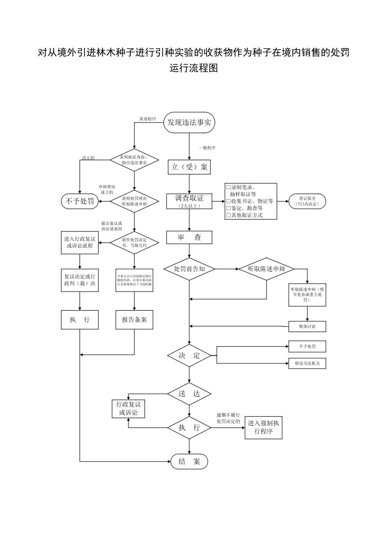 对从境外引进林木种子进行引种实验的收获物作为种子在境内