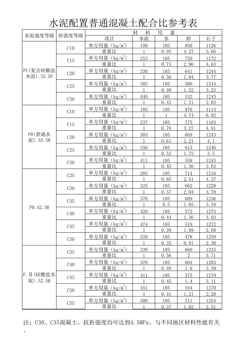 混凝土配合比