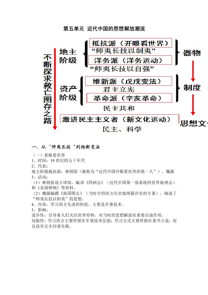 近代中国思想解放潮流知识结构图