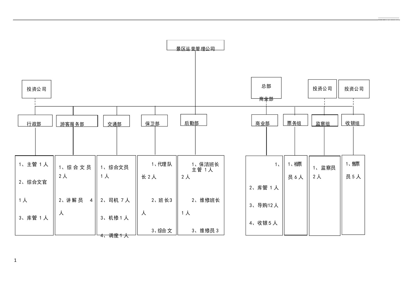 景区运营组织架构图
