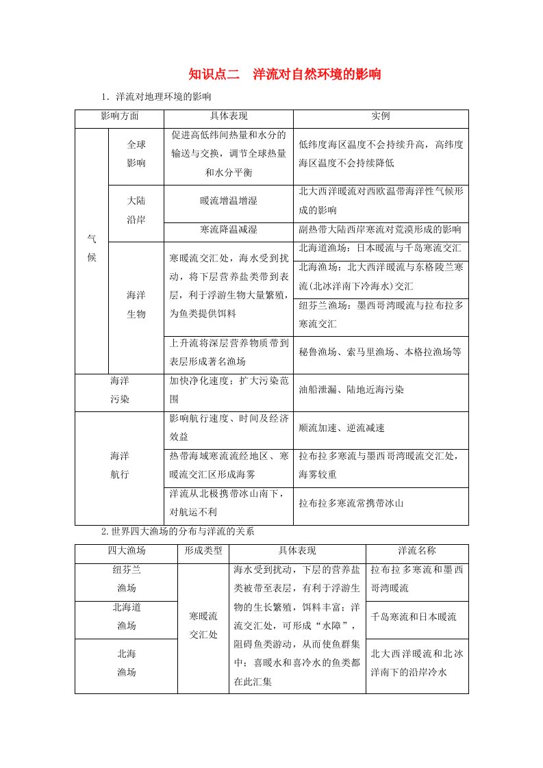 2025版新教材高中地理第4章水的运动第2节洋流知识点二洋流对自然环境的影响学生用书新人教版选择性必修1