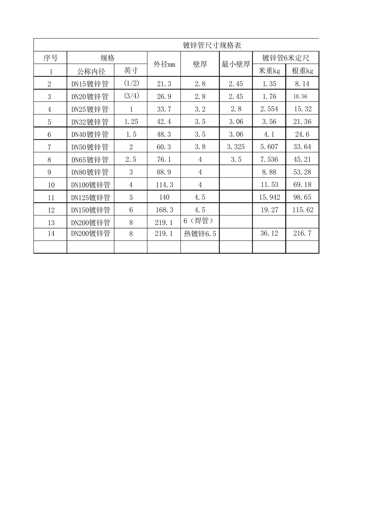 镀锌管尺寸规格型号表