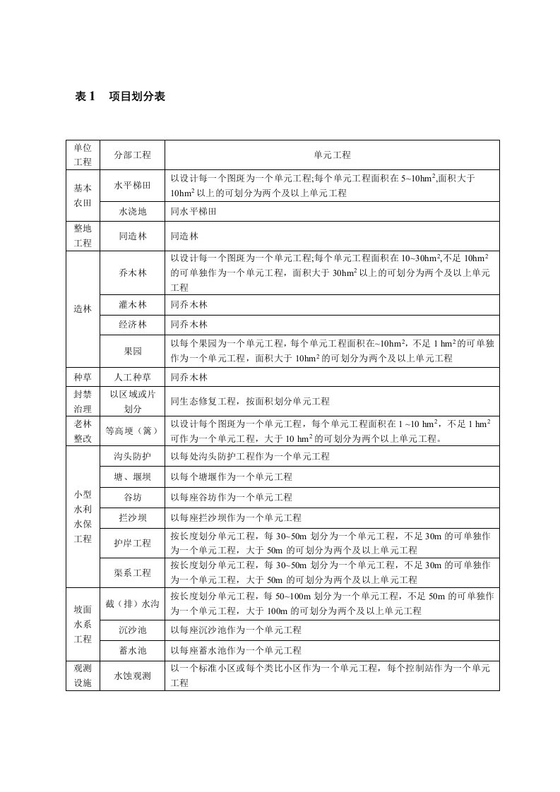 水土保持单元工程质量评定表