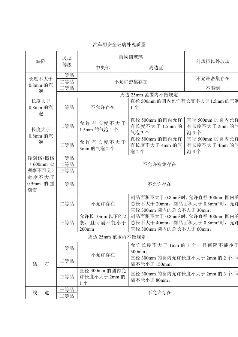 汽车用安全玻璃外观质量