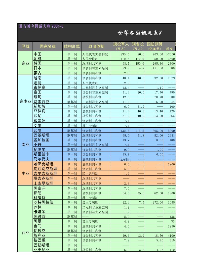 TGBJ丶Y-丨世界各国国家结构形式、政治体制、军人数量、国防预算与武器、行政划分总表