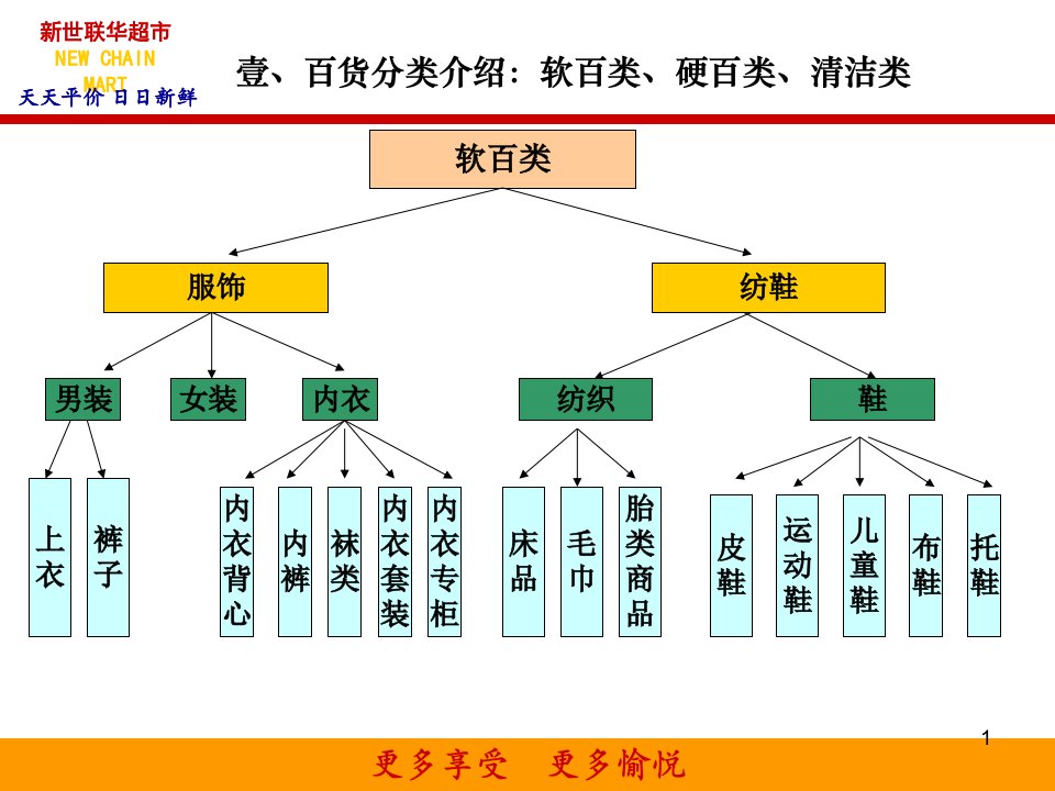 日杂业务细节