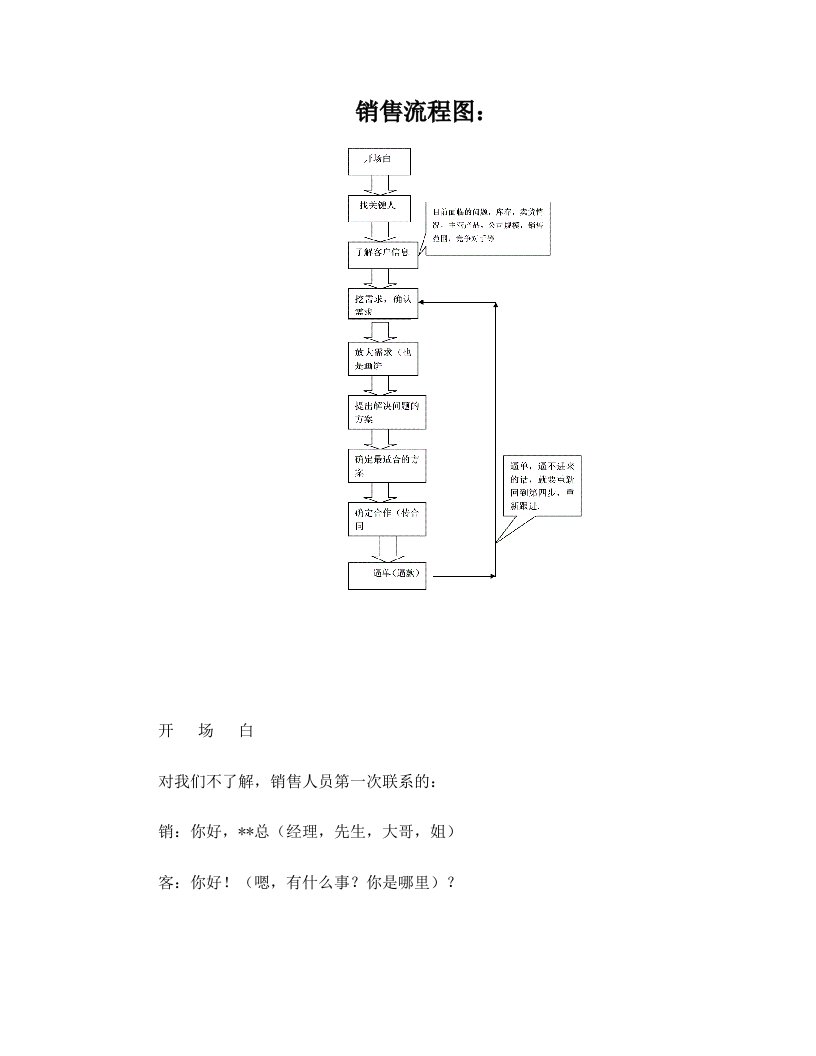 销售流程,开场白,挖需求过程异议解决