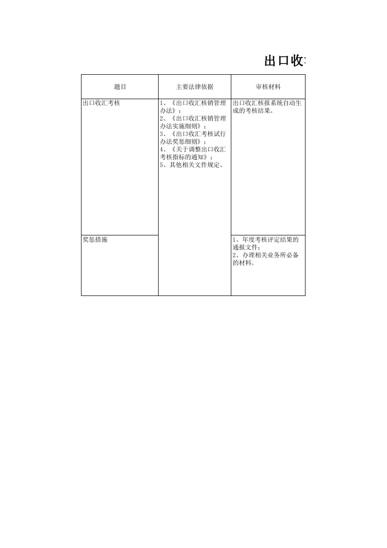 出口收汇核销考核