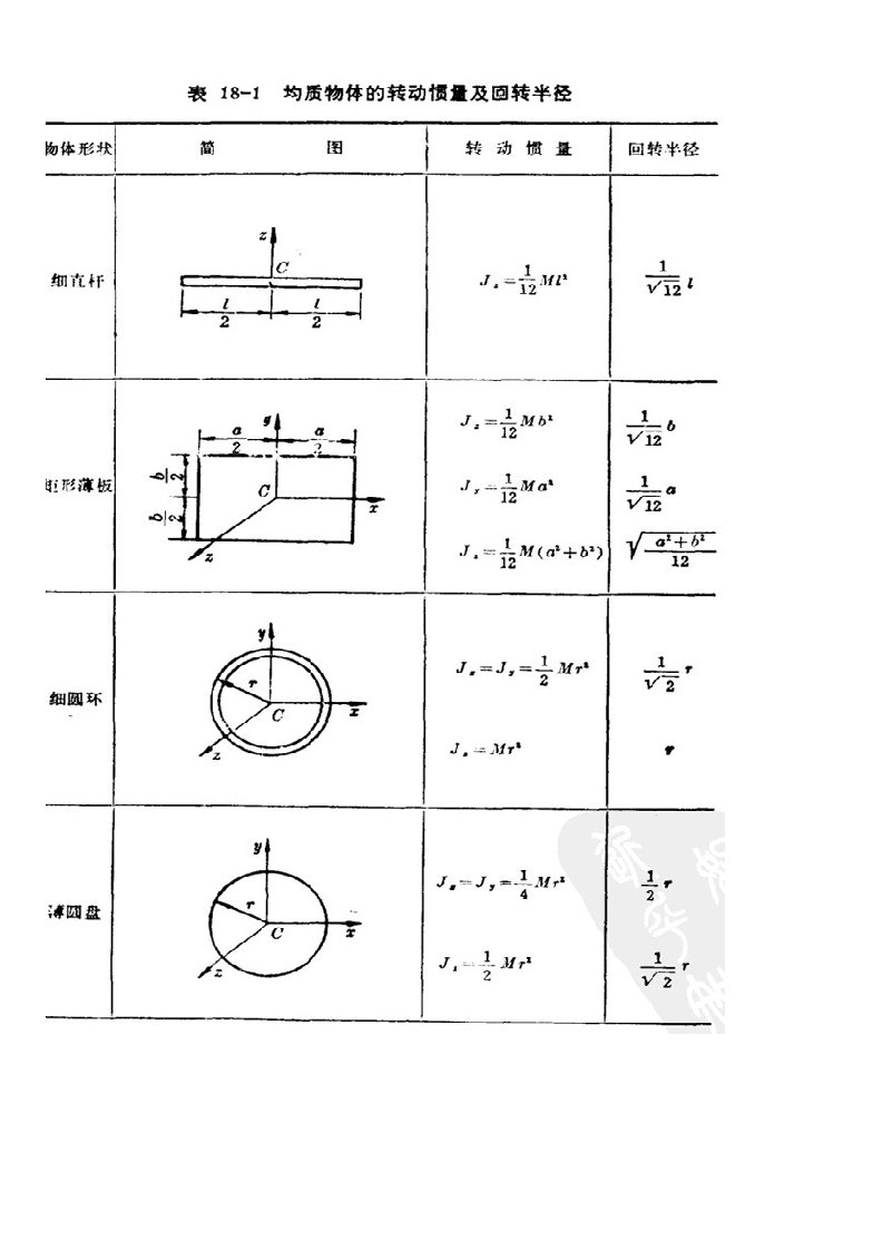 转动惯量及回转半径公式表