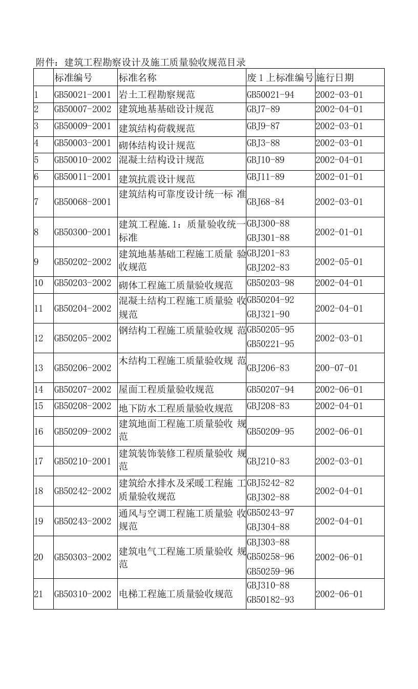 附件建筑工程勘察设计及施工质量验收规范目录