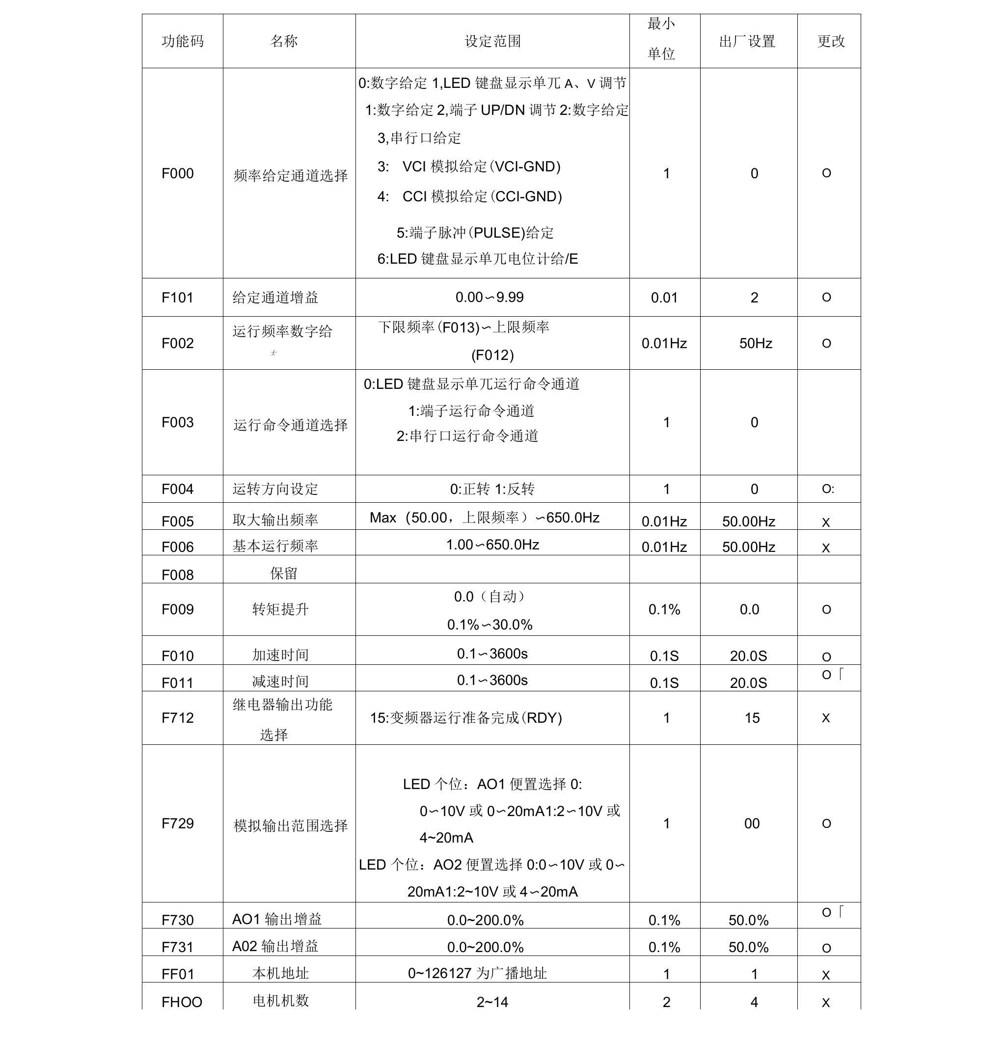 艾默生EV1000系列变频器常用参数设置