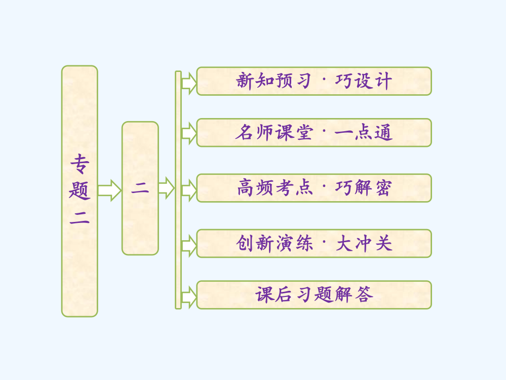 高中历史人民选修3课件：专题二