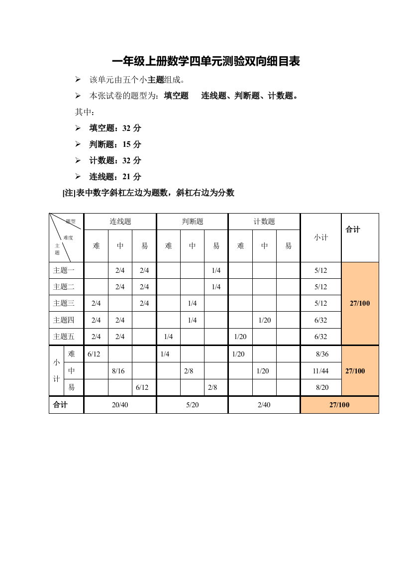 一年级上册数学四单元测验双向细目表