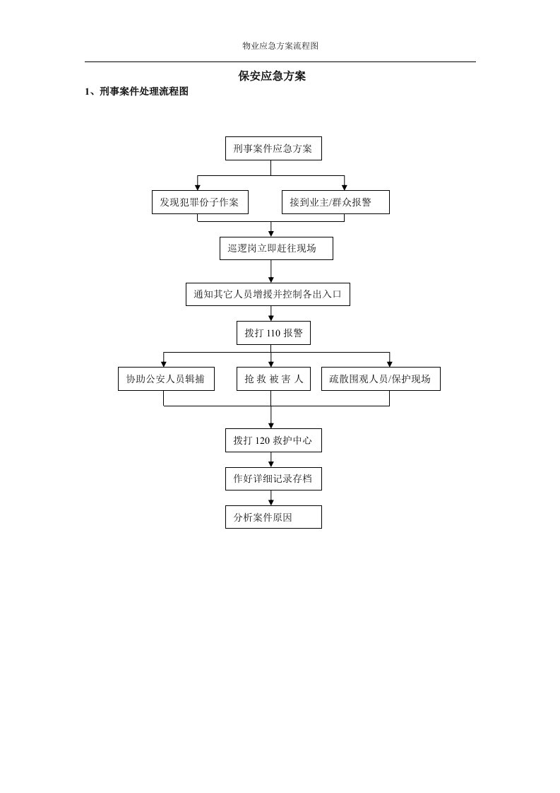 物业应急方案流程图