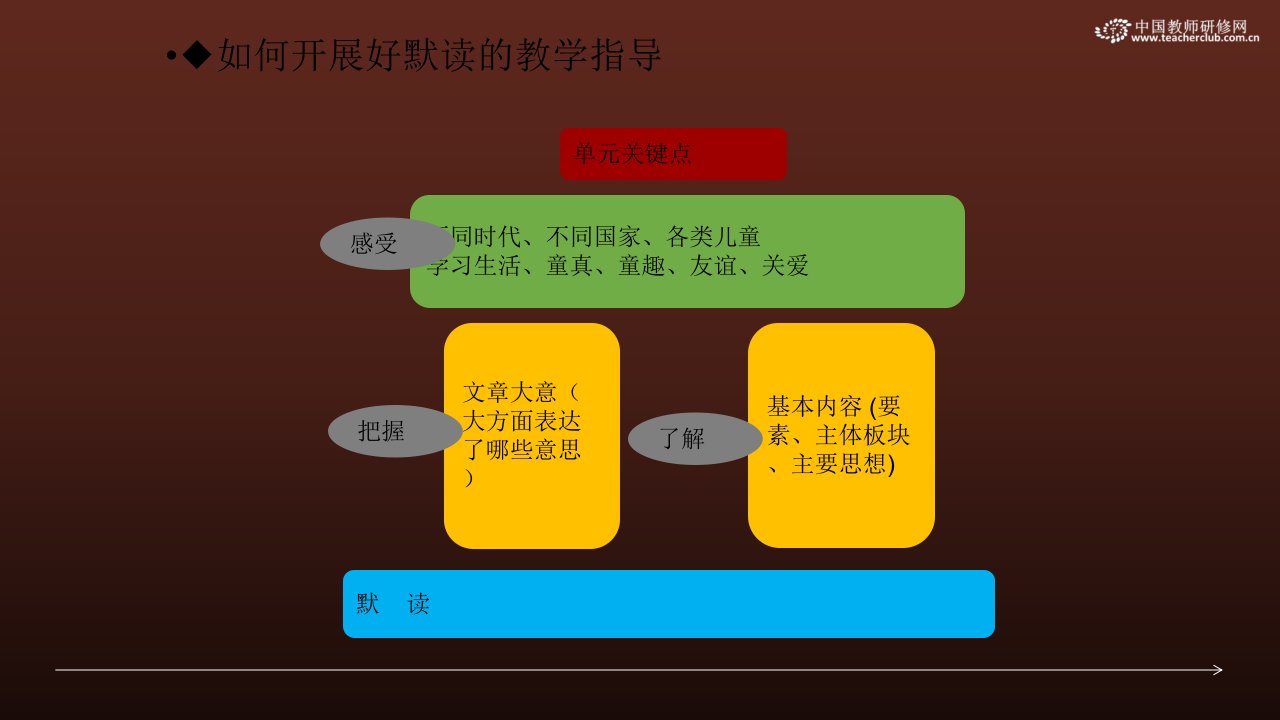 【PPT】“默读—保证阅读感知的完整性和速度”之三：默读教学指导