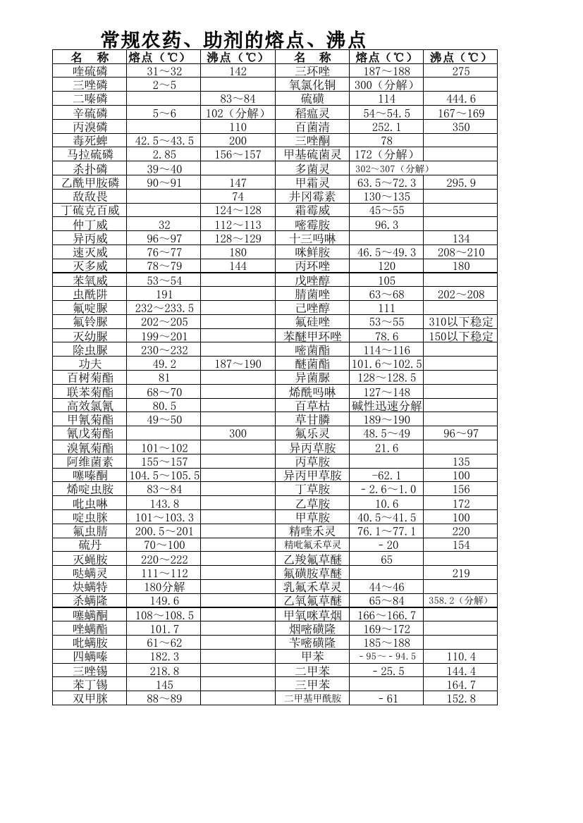 农药-熔沸点