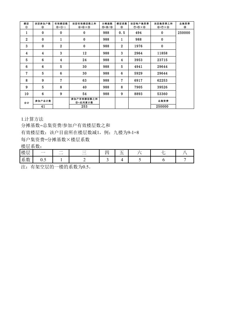 加装电梯相关费用分摊计算表(3种)