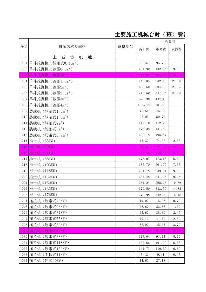 2015山东水利机械台班定额