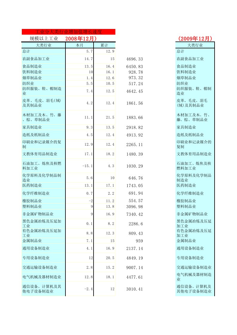 2008-2012各细分行业工业增加值增长速度