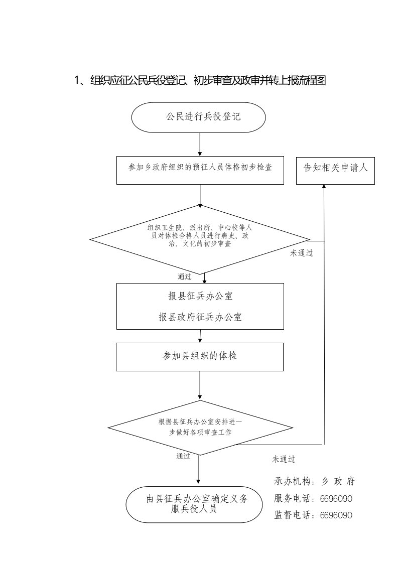 1、组织应征公民兵役登记、初步审查及政审并转上报流程图