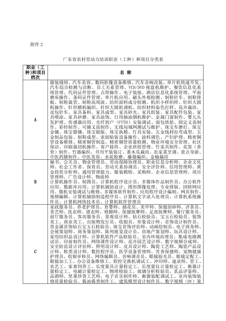 表格模板-广东省农村劳动力培训职业工种和项目分类表