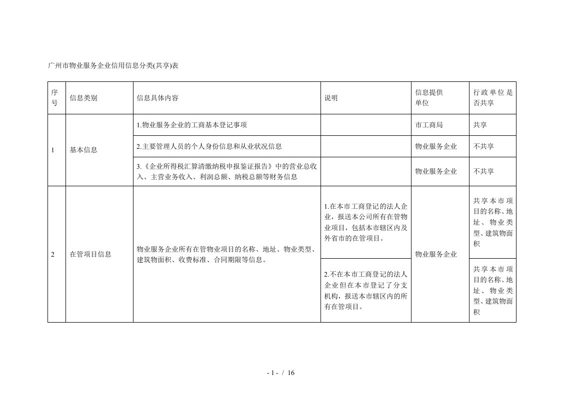 广州市物业服务企业信用信息分类共享表