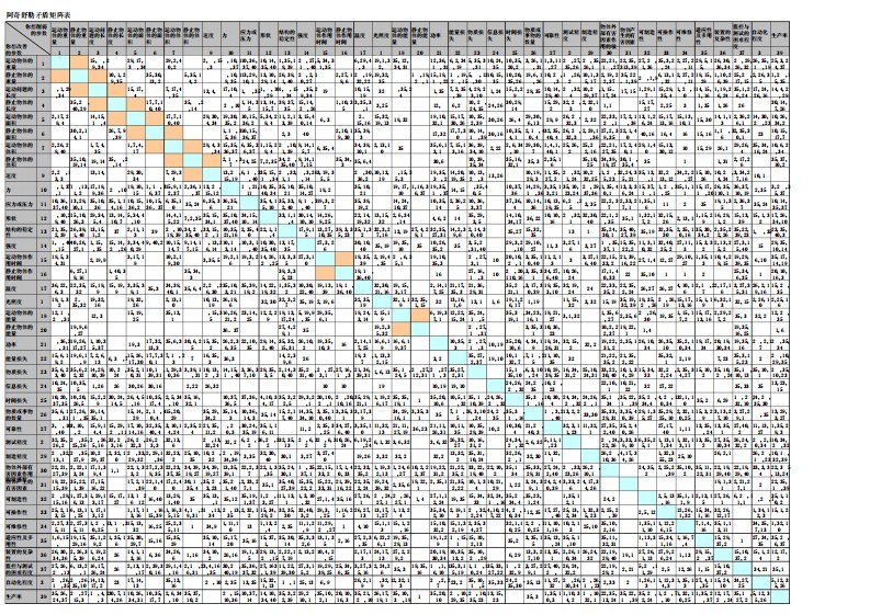 阿奇舒勒矛盾矩阵表