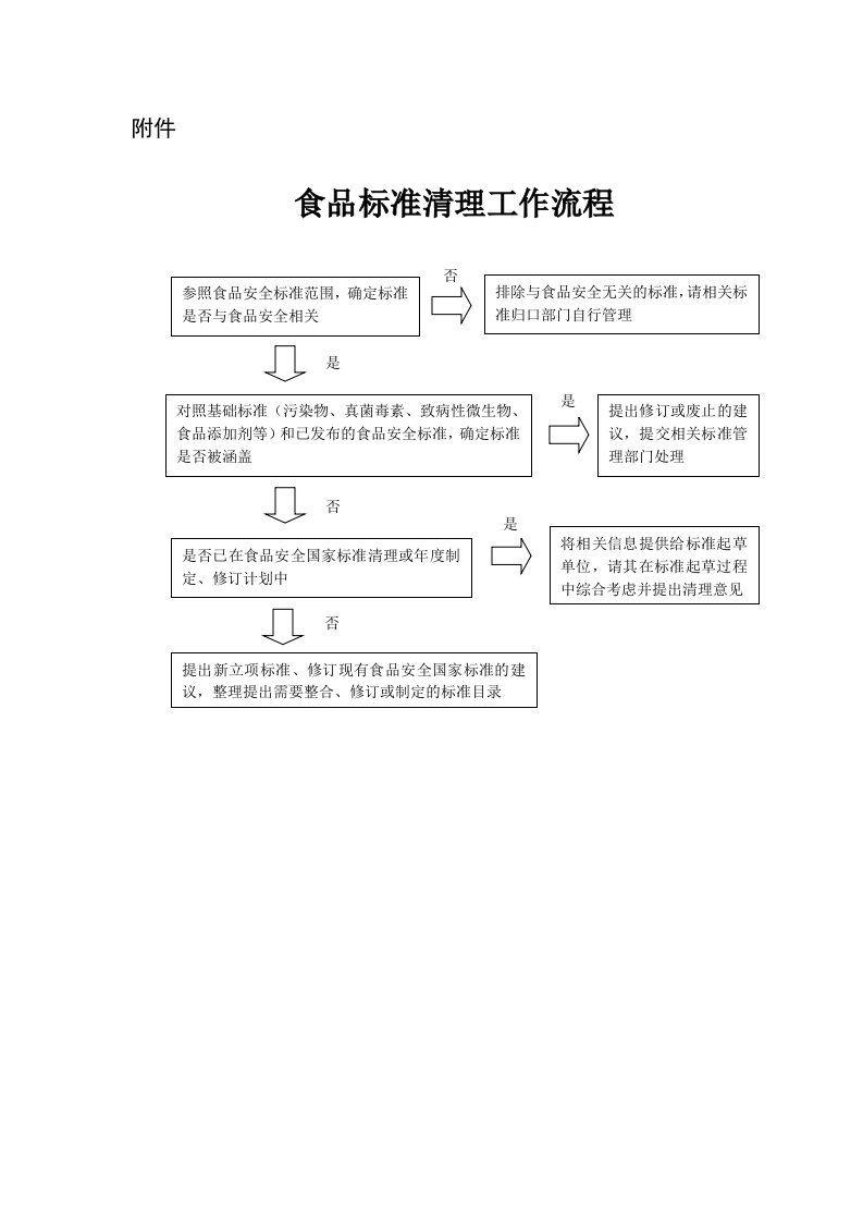 附件：食品标准清理工作流程