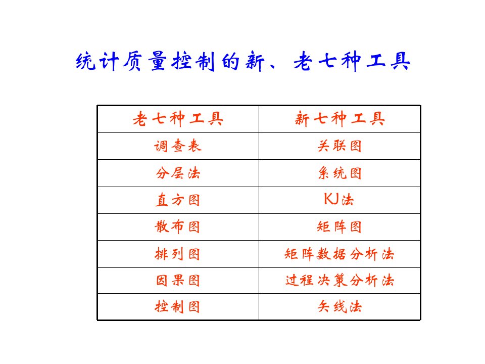 最新质量统计新老七大工具PPT课件