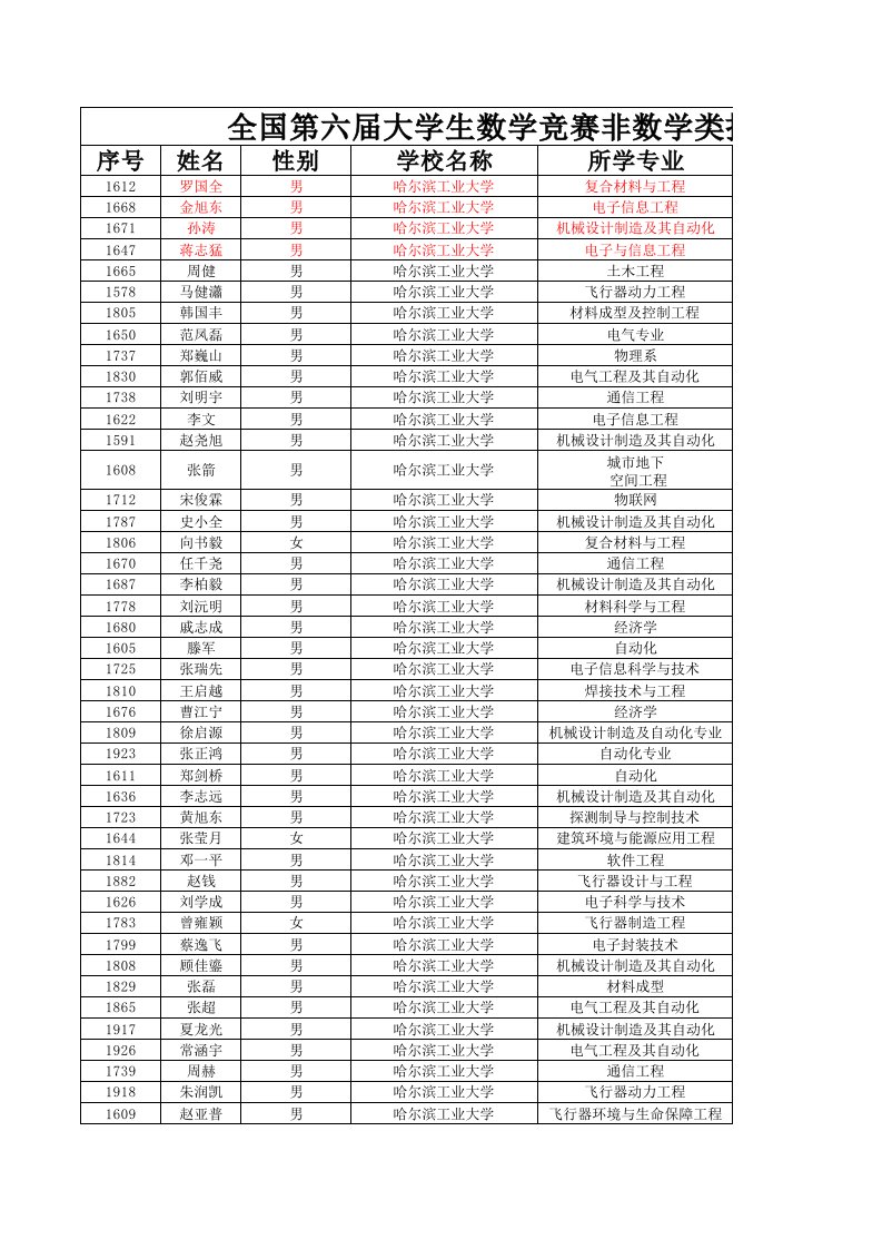 第六届全国大学生数学竞赛黑龙江赛区哈工大获奖名单